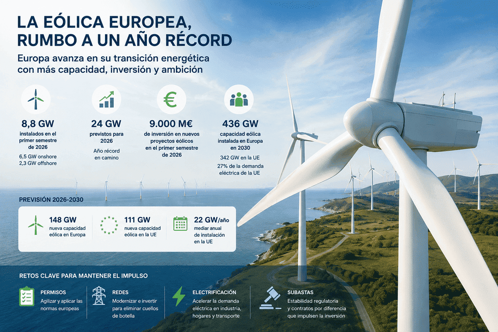 Sector GWO y tendencia positiva de la energía eólica en Europa